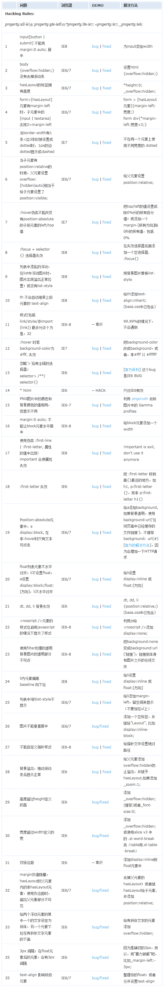 瀏覽器經(jīng)典bug，及處理方法（ie6,ie7,ie8,ie9,ff等）