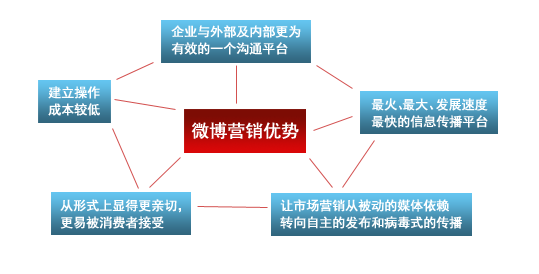 合肥網(wǎng)站建設微博營銷